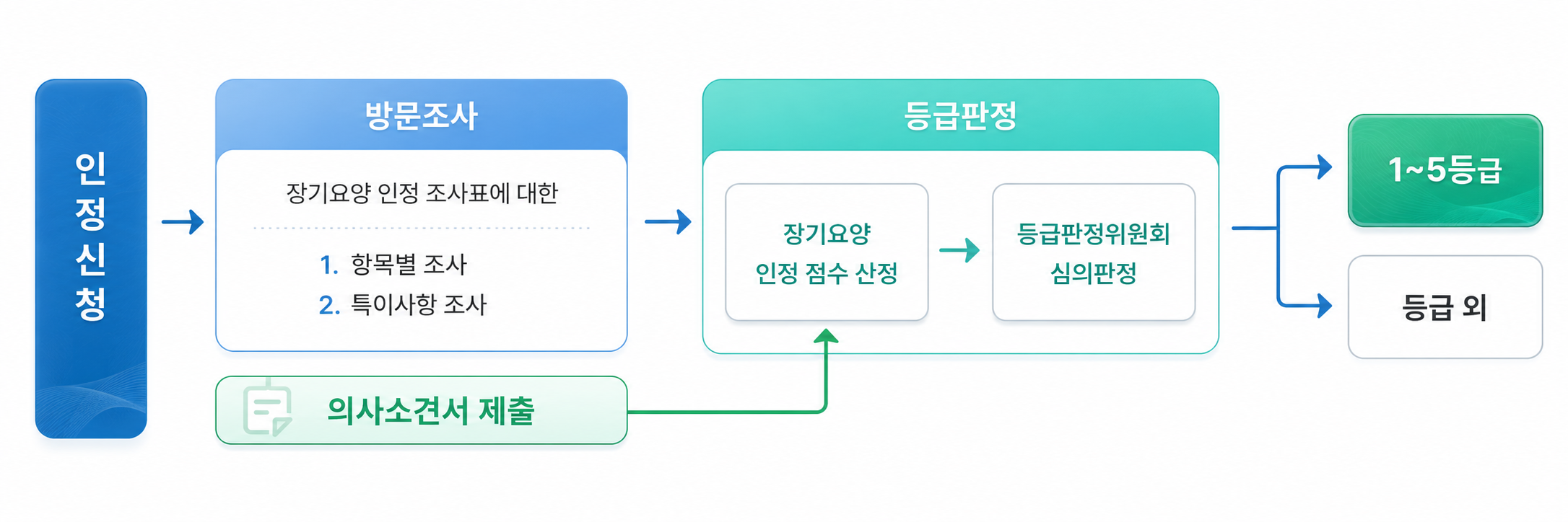 장기요양 인정 절차: 인정신청, 방문조사, 의사소견서 제출, 등급판정, 1~5등급 또는 등급 외 판정